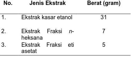 Tabel 1. Berat dari Ekstrak Kasar dan Masing-Masing Fraksi No. Jenis Ekstrak Berat (gram) 