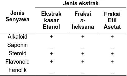 Tabel 2. Hasil Uji Fitokimia dari Ekstrak Kasar Masing-Masing Fraksi Daun  Tumbuhan Kelakai (Stenolachlaena Palutris) Jenis ekstrak 