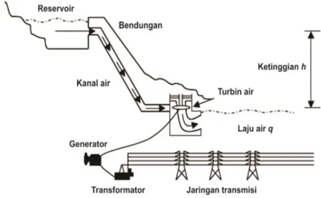 Gambar 4.2 Pembangkitan listrik tenaga air 