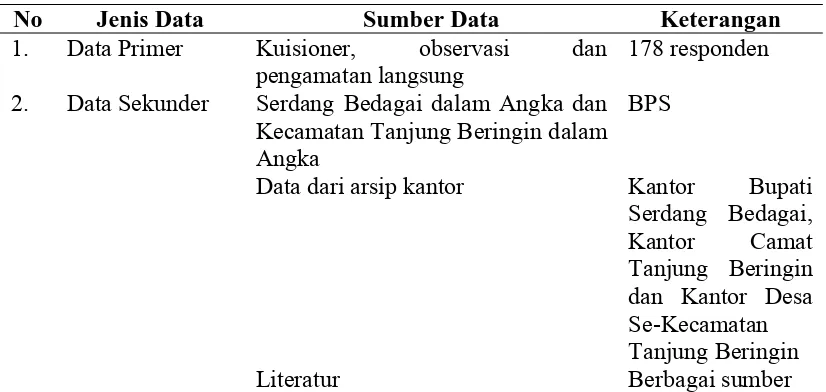Tabel 3.3. Data Penelitian 