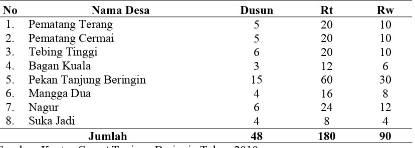 Tabel 4.1. Jumlah Dusun, RT dan RW Kecamatan Tanjung Beringin 