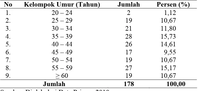 Tabel 4.7. Distribusi Responden Menurut Kelompok Umur di Kecamatan Tanjung Beringin 