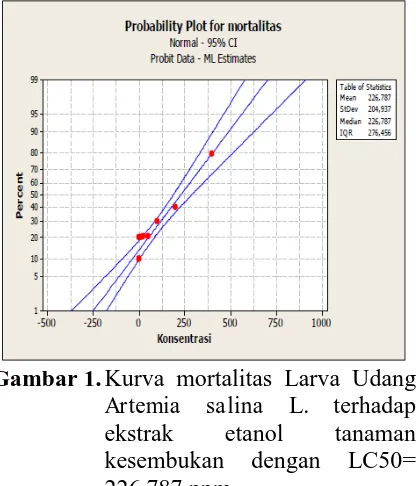 Gambar 1.  Kurva mortalitas Larva Udang Artemia salina L. terhadap 