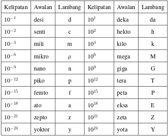 Tabel 4.1: Awalan untuk Sistem SI