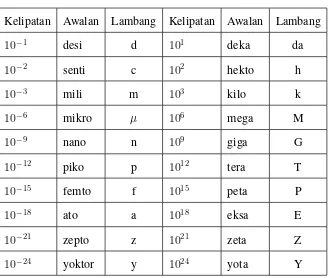 Tabel 5.1: Awalan untuk Sistem SI