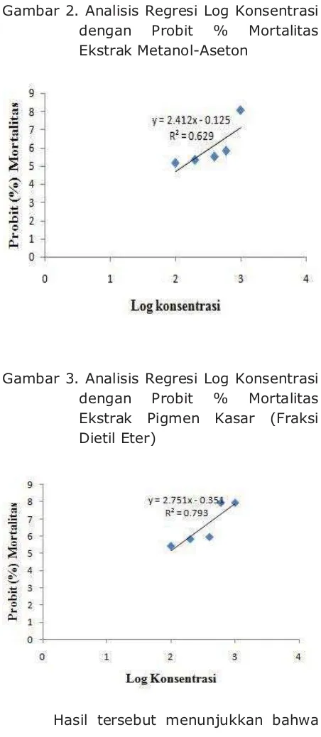 Gambar 2. Analisis Regresi Log Konsentrasi 
