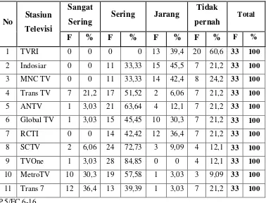 Tabel 9 merupakan stasiun televisi yang paling sering di tonton oleh 