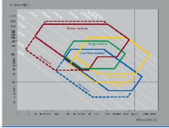 Gambar 1 : Grafik  Klasifikasi turbin berdasarkan head dan debit. (Sumber): Anonim I, 2010