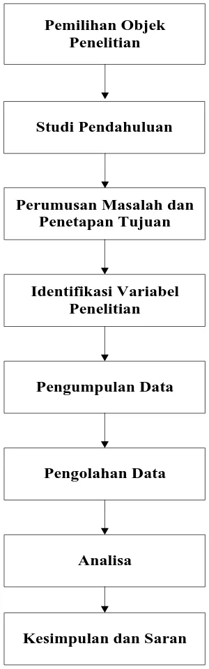 Gambar 4.1. Block Diagram Prosedur Penelitian 