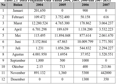 Tabel 2.1  Data Penjualan Gula Tahun 2004, 2005, 2006 dan 2007 (KG) No 