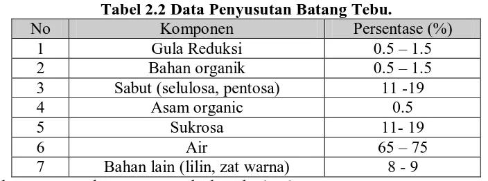 Tabel 2.2 Data Penyusutan Batang Tebu. Komponen  Persentase (%) 