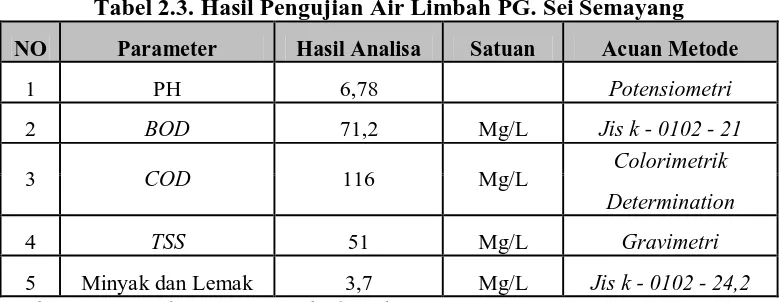 Tabel 2.3. Hasil Pengujian Air Limbah PG. Sei Semayang 