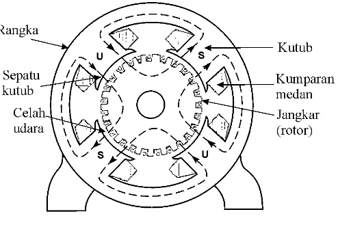 Gambar 2.2  Konstruksi Motor Arus Searah Bagian Rotor 