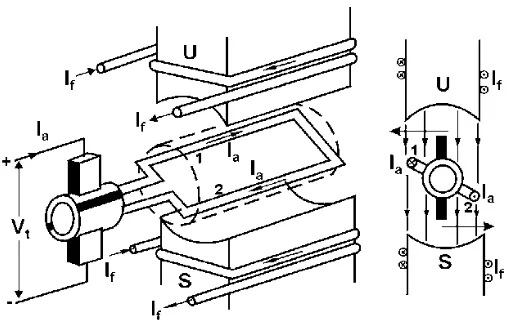 Gambar 2.4  Prinsip Perputaran Motor Arus Searah 