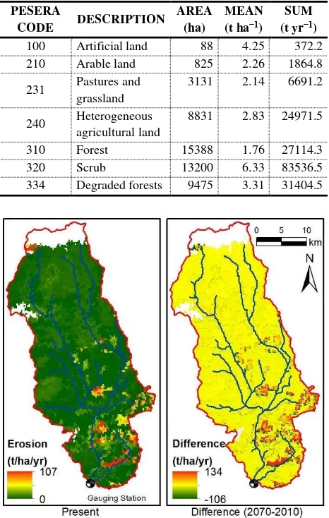 Figure 6. Total erosion of the PESERA land use classes of the Egribuk Subcatchment estimated using the PESERA model