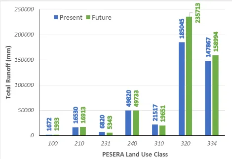 Figure 10. Total runoff of the PESERA land use classes of the Egribuk Subcatchment estimated with the PESERA model 