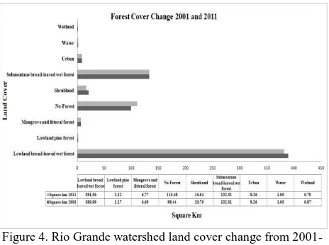 Figure 4. Rio Grande watershed land cover change from 2001- 2011 