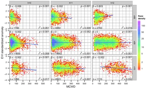 Figure 3: Pixel-based linear regressions of September BRDF-adjusted EVI seasonal anomalies against MCWD on 30 km (~0.25°) spatialresolution.