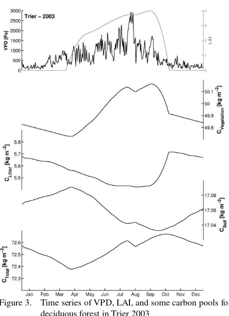 Figure 3.  Time series of VPD, LAI, and some carbon pools for 