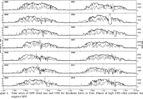 Figure 4.  Time series of NPP (bold line) and VPD for deciduous forest in Trier. Phases of high VPD often correlate with 