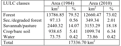Table 1. Selected Landsat TM/ETM+ images, path/row-231/66. 