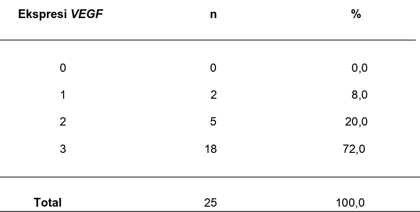Tabel 5.5 Distribusi Penderita Karsinoma Hidung dan Sinus Paranasal Berdasarkan Ekspresi VEGF 