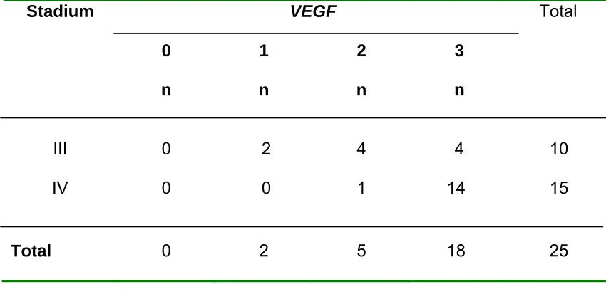 Tabel 5.6 Korelasi Stadium Karsinoma hidung dan sinus paranasal dengan Ekspresi VEGF  