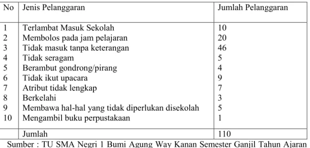 Tabel 1. Rekapitulasi pelanggaran terhadap tata tertib sekolah yang dilakukan Siswa  kelas  XI    SMA  Negri  1  Bumi  Agung  Way  Kanan  Semester  Ganjil  Tahun  Ajaran 2010-2011 