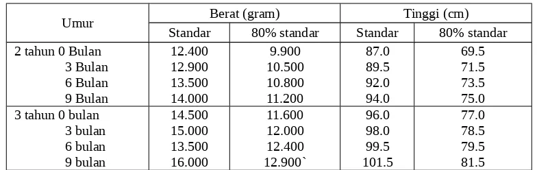 Tabel 2.1 Standar tinggi dan berat badan untuk anak usia 2-3 tahun
