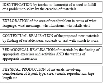 Figure B. Stages or steps of designing materials from Thomlinson. 