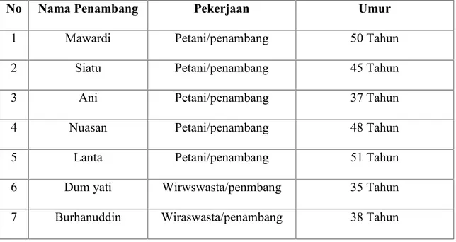 Table 3.1 nama-nama subjek yang dijadikan infornan penelitian