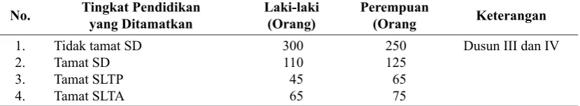 Tabel 5. Data Penduduk Desa Tabongo Timur Tidak Tamat SD