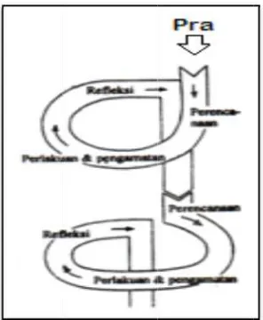 Gambar 2. RTagga67) Kemmis dan R Rancangan  Pennelitian Perencaart (Suwarsih Manaan Stephen Madya, 2009: 6Robin Mc 