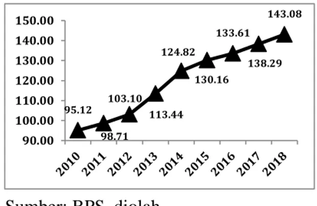 Gambar  1  Perkembangan  Share  PDRB  Sektor  Industri  terhadap  PDRB Kota Tangerang Tahun  2010-2018 (persen) 