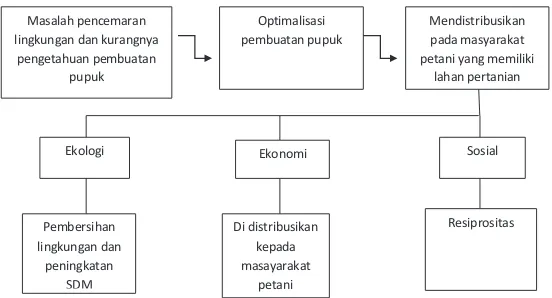 Gambar Hasil Pemikiran program kerja pembuatan 