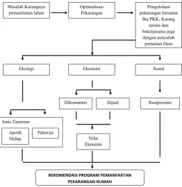 Gambar 1.2 Rencana program kerja Pemanfaatan Pekarangan Rumah Gambar Rencana Program Kerja Pemanfaatan 