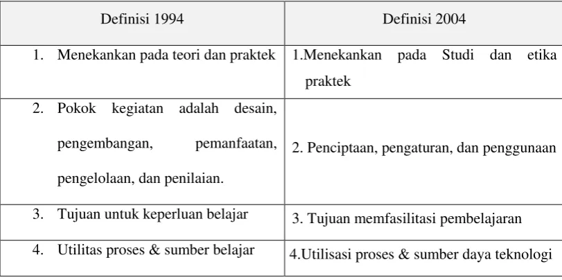Tabel 2.1 Perbedaan Definisi TP 1994 dan Definisi TP 2004 