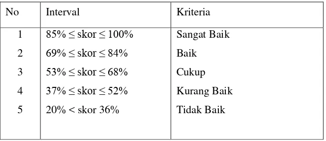 Tabel 3.1 Range Persentase dan Kriteria Kualitatif Program 