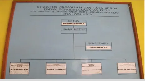 Gambar 3. Struktur Badan Permusyawaratan Desa Tunggang 