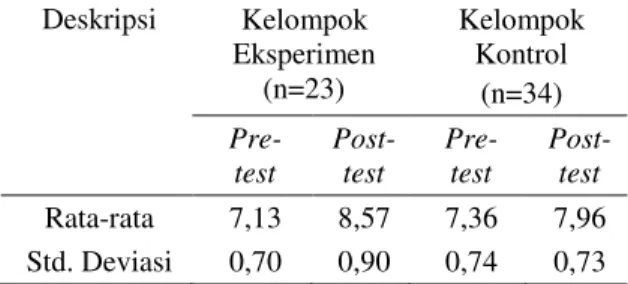 Tabel 1.   Rangkuman Deskripsi Data Tes    Pemahaman Nilai Nasionalisme  Deskripsi  Kelompok  Eksperimen  (n=23)  Kelompok Kontrol  (n=34)   Pre-test  Post-test   Pre-test  Post-test  Rata-rata  7,13  8,57  7,36  7,96  Std
