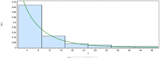 FIGURE 1. HISTOGRAM SURVIVAL DATA USED IN THE STUDY TO ESTIMATE THE DATA DISTRIBUTION