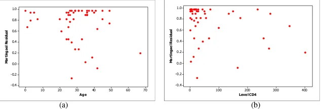 FIGURE 2. SCATTER PLOT MARTINGALE RESIDUAL VS PREDICTOR VARIABLES (a) AGE,  (b) THE ABSOLUTE CD4 LEVELS 