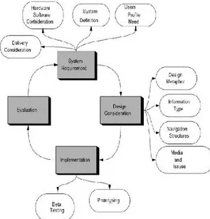 Gambar 2. Diagram desain pengembangan  multimedia interaktif. (Dastbaz, 2002) 