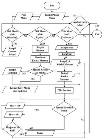 Gambar 4. Diagram rule Mode Evaluation 