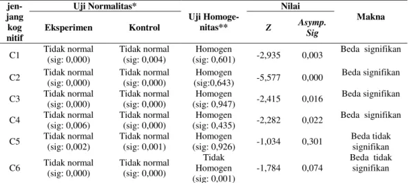 Tabel 7. Hasil Uji Normalitas, Homogenitas, dan Uji Mann-whitney  n-gain  setiap  Indikator Jenjang Kognitif pada Kedua Kelompok Belajar 