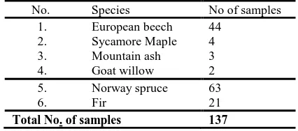 Table 1. Distribution of collected samples, by species. 