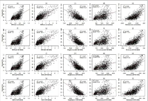 Figure 4. Simple linear regression between Fcover and NDVI, RSR and TC indices before topographic correction (first row) and after topographic correction using ASTER DEM (second row), SRTM DEM (third row) and TOPO DEM (fourth row)