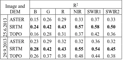Table 3. Summary of the linear regression results between different predictor variables and Fcover, and two images