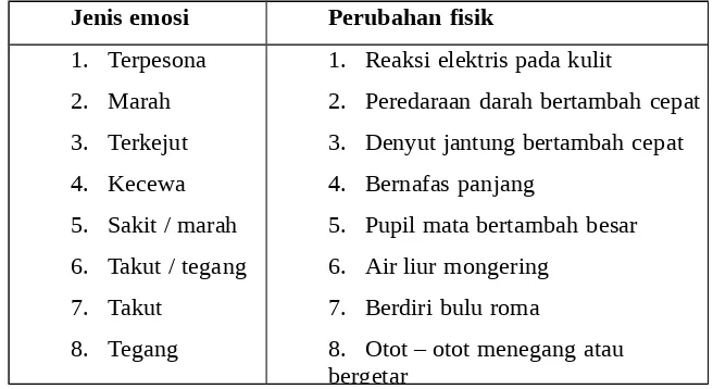 Tabel 2.1 Jenis – jenis emosi dan dampaknya pada perubahan fisik