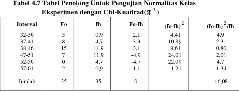 Tabel 4.7 Tabel Penolong Untuk Pengujian Normalitas Kelas  ) 